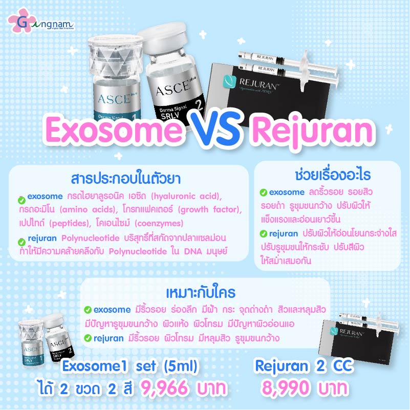 exosome VS rejuran